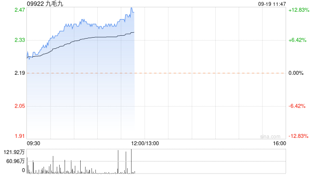 九毛九早盘持续涨超9% 中秋期间整体业绩表现良好  第1张