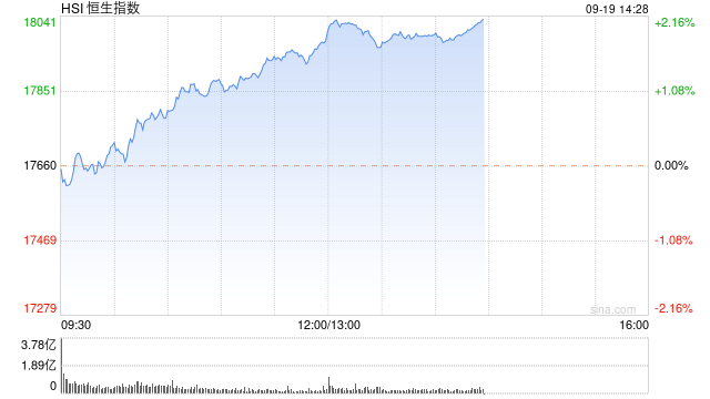 午评：港股恒指涨1.81% 恒生科指涨3.05%阿里巴巴、美团涨超3%