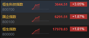 午评：港股恒指涨1.81% 恒生科指涨3.05%阿里巴巴、美团涨超3%
