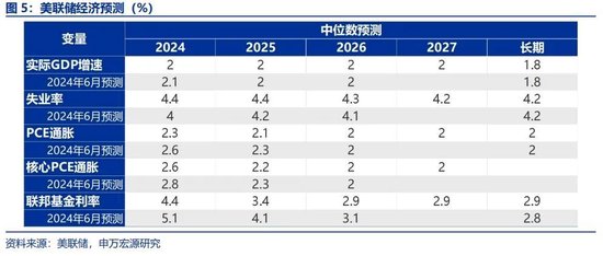 申万宏源宏观评美联储9月FOMC会议：“补偿式”降息 关注降息后利率敏感部门修复 中位数预测年内还将降息2次  第5张
