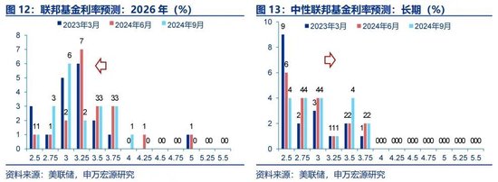 申万宏源宏观评美联储9月FOMC会议：“补偿式”降息 关注降息后利率敏感部门修复 中位数预测年内还将降息2次  第9张