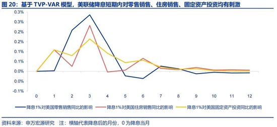 申万宏源宏观评美联储9月FOMC会议：“补偿式”降息 关注降息后利率敏感部门修复 中位数预测年内还将降息2次  第14张