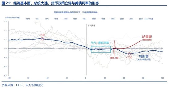 申万宏源宏观评美联储9月FOMC会议：“补偿式”降息 关注降息后利率敏感部门修复 中位数预测年内还将降息2次  第15张