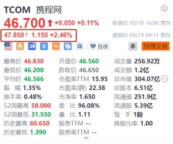 携程盘前涨超2.4% 获高盛列为中国休闲/旅游领域的首选之一  第1张