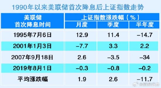 三大指数收红！15大知名券商基金解读：美联储降息 利好全球股市表现 成长股和周期性行业或可关注  第1张