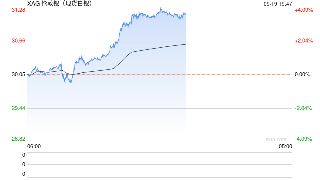 快讯：现货白银日内大涨4%  第2张