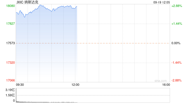 午盘：美股走高科技股领涨 纳指上涨460点