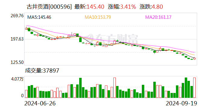 名酒效应逐渐凸显 古井贡酒全国化战略稳健推进