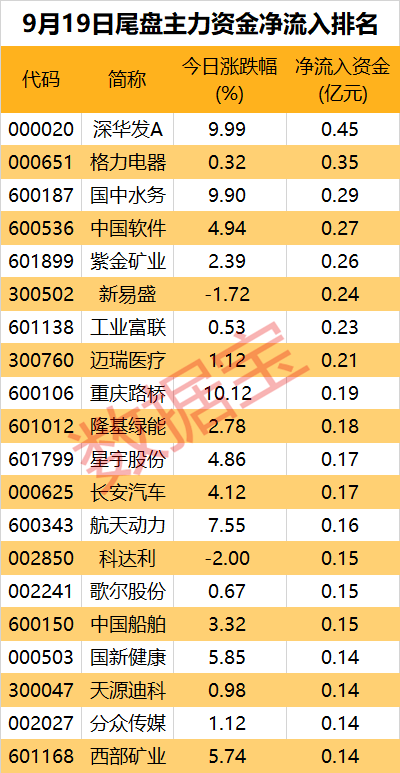 主力资金丨“中国神船”合并方案出炉！尾盘资金出逃这些股