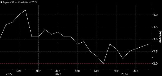 日本核心通胀率连续第四个月上升 日本央行即将公布政策决定
