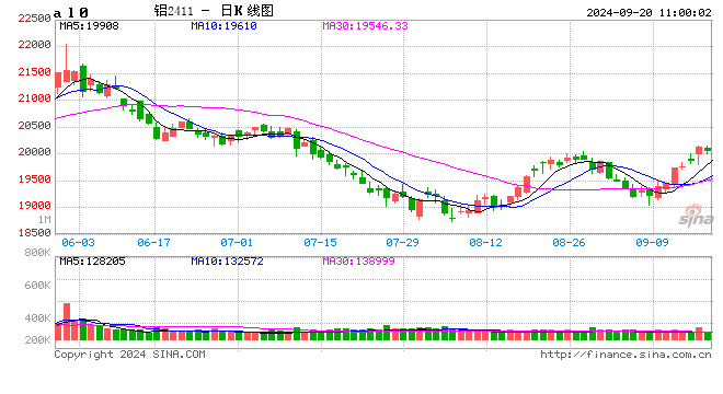 长江有色：需求旺季带动库存去化 20日现铝或上涨  第2张