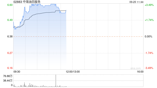 石油股早盘继续反弹 中海油服及中国石油均涨逾3%  第1张