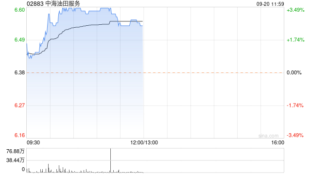 石油股早盘继续反弹 中海油服及中国石油均涨逾3%  第1张