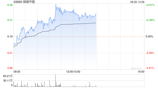 绿城中国午后涨超3% 竞得萧山城区市北单元地块溢价率16.58%  第1张