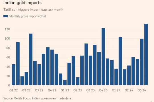 多头福音！印度8月份的黄金进口量达到有记录以来的最高  第2张
