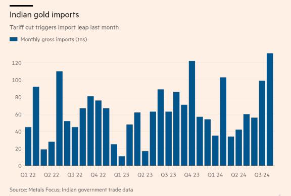 买疯了！印度上月黄金进口额突破百亿美元 创有史以来最高  第2张