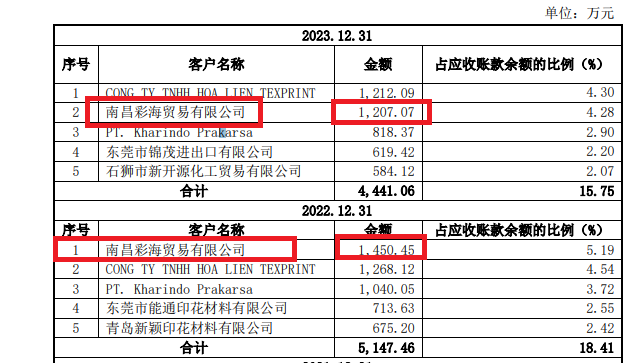 长联科技IPO：毛利率大幅走高背后与多项关键指标背离 大客户供应商存蹊跷  第5张