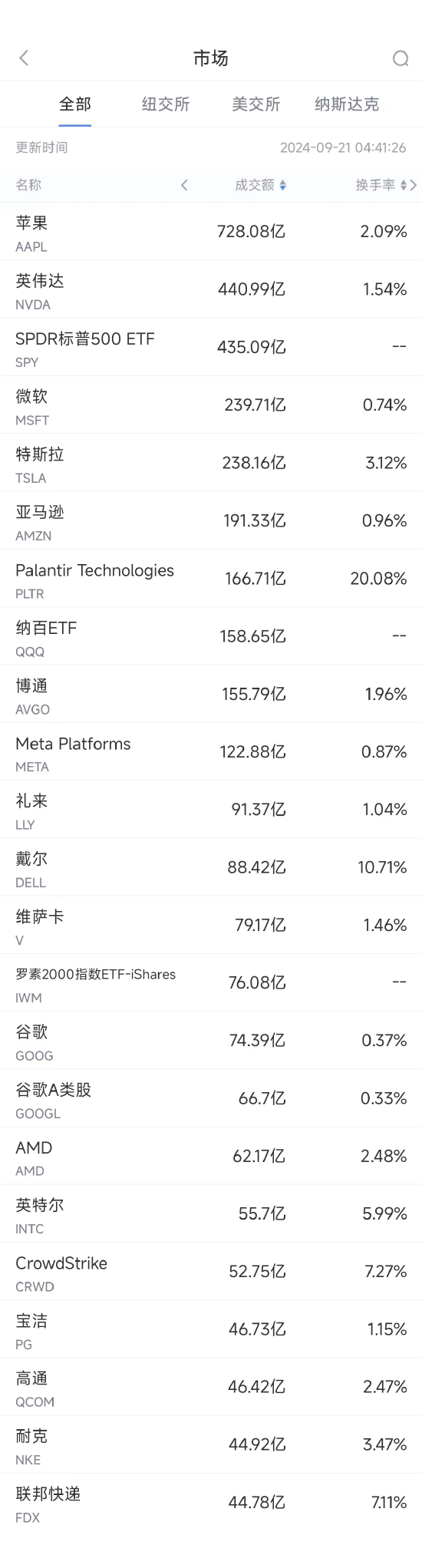 9月20日美股成交额前20：传高通已与英特尔商讨收购事宜  第1张