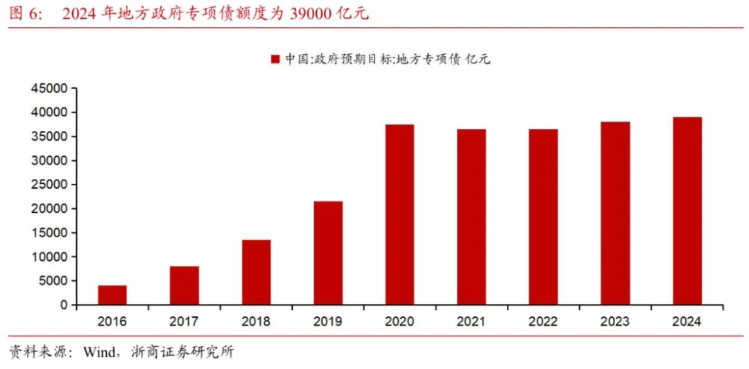 【浙商宏观||李超】财政收支形势依然严峻，关注政策提质增效  第7张