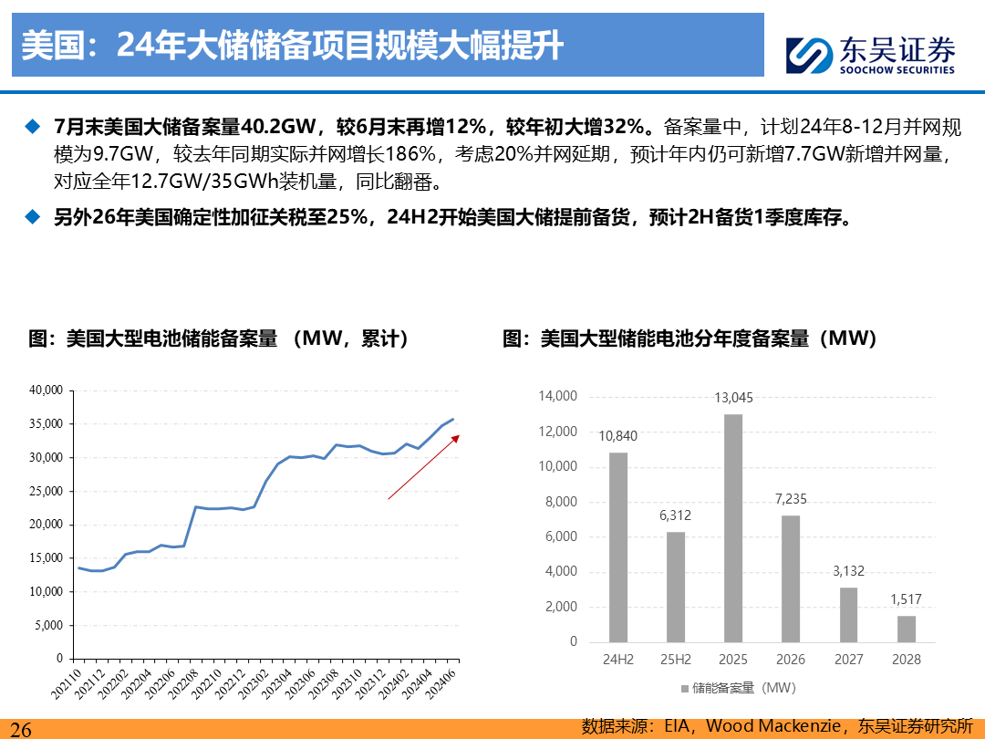 【东吴电新】电动车9月报：国内销量亮眼+海外大储爆发，产业链旺季持续  第25张