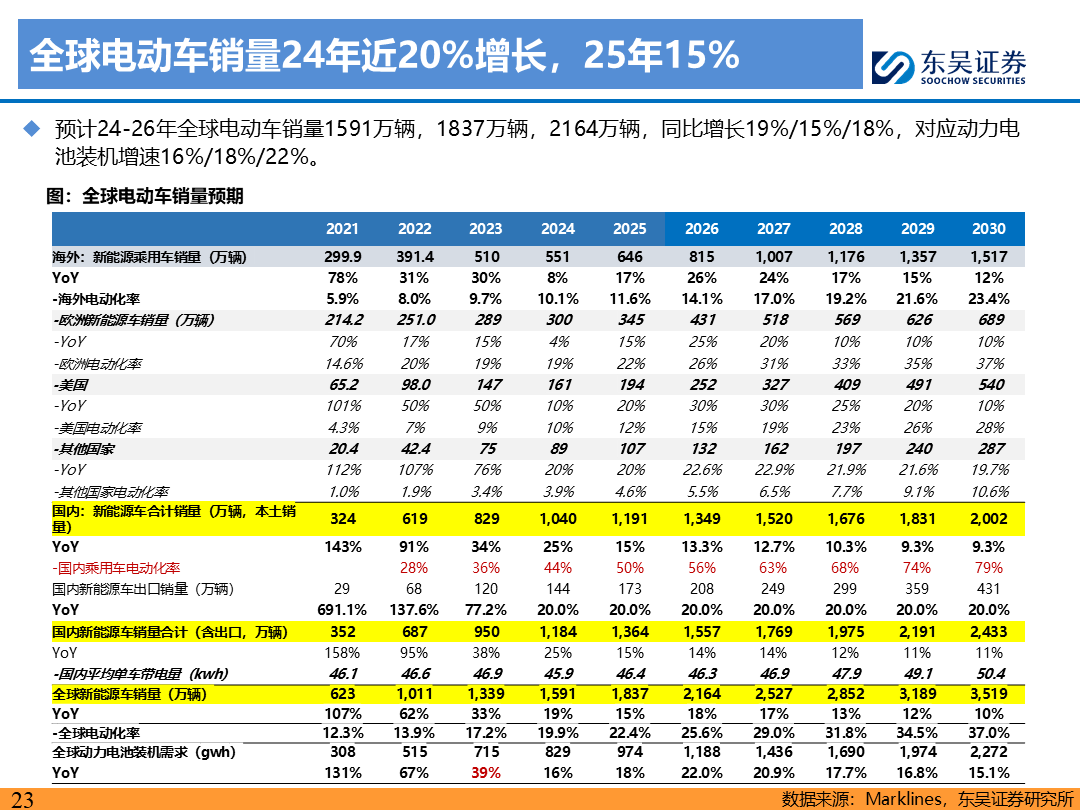 【东吴电新】电动车9月报：国内销量亮眼+海外大储爆发，产业链旺季持续  第22张