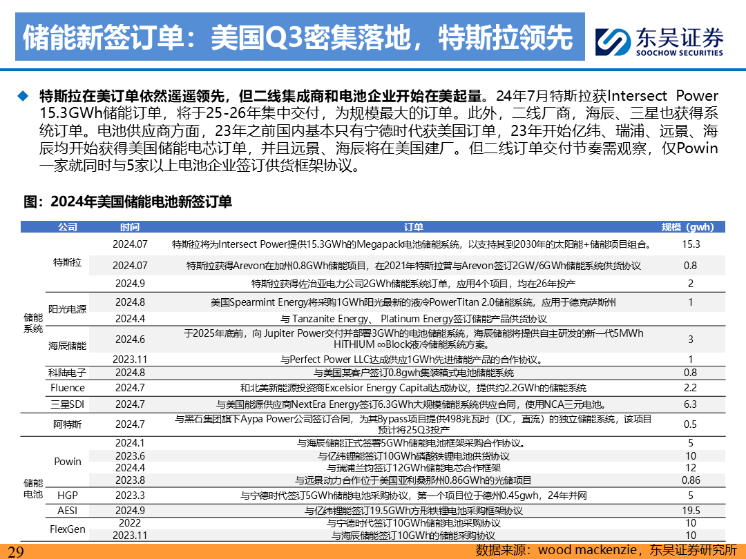 【东吴电新】电动车9月报：国内销量亮眼+海外大储爆发，产业链旺季持续  第28张