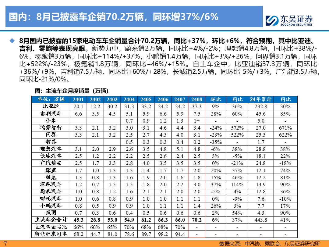 【东吴电新】电动车9月报：国内销量亮眼+海外大储爆发，产业链旺季持续  第6张