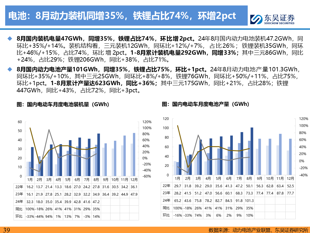 【东吴电新】电动车9月报：国内销量亮眼+海外大储爆发，产业链旺季持续  第38张