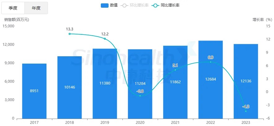 1-7月全国零售药店市场累计规模达2991亿元 同比下滑3.3%