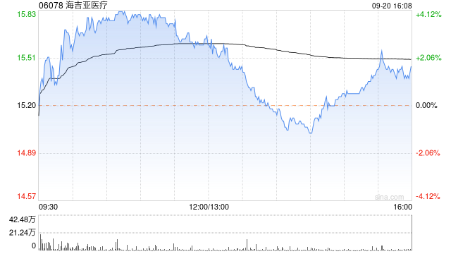 海吉亚医疗9月20日斥资16.32万港元回购1.06万股  第1张