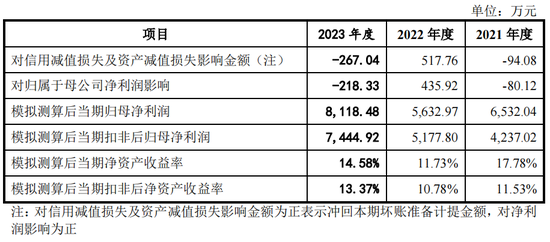 又一IPO上会！净利润约8000万，应收账款近3亿  第11张