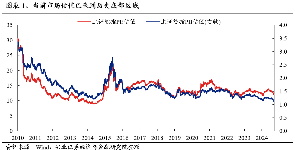 【兴证策略】底部区域，市场在犹豫什么？如何应对？  第1张