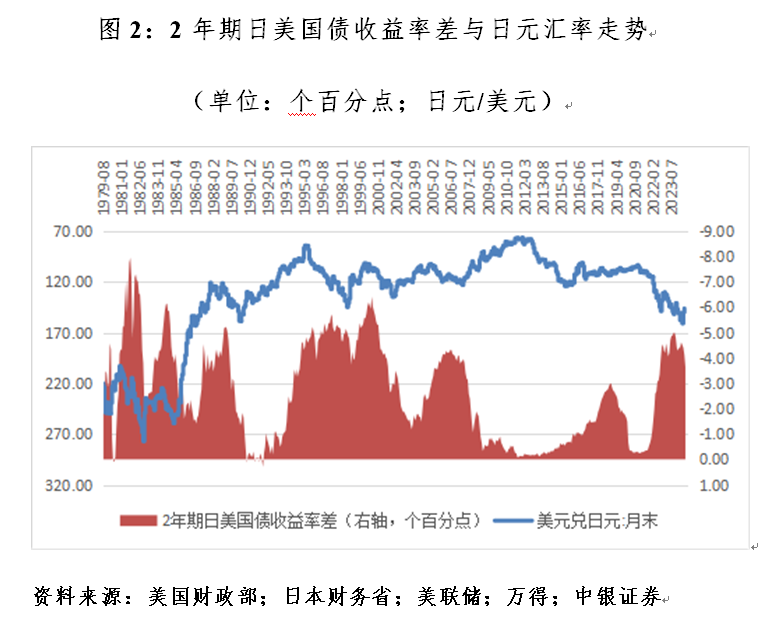 管涛：什么影响了日元汇率涨跌  第2张