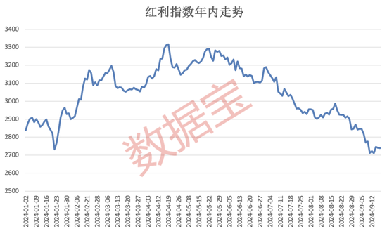 红利指数跌至低位，市场有望震荡回升？