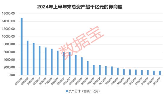 重要文件落地，券业并购节奏加快，上半年券商营收TOP20出炉  第2张