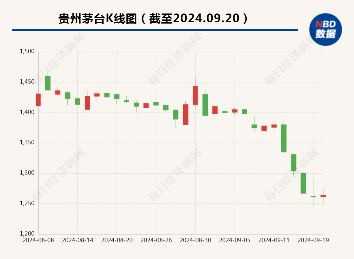 贵州茅台跌破1300元，段永平再次发声  第1张