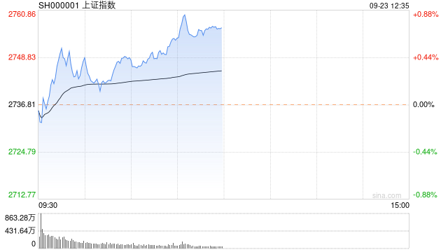 午评：沪指低开高走半日涨0.72% 黄金股领涨两市  第1张