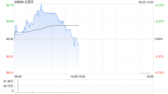 云音乐早盘一度涨近5% 近日已获纳入港股通名单  第1张