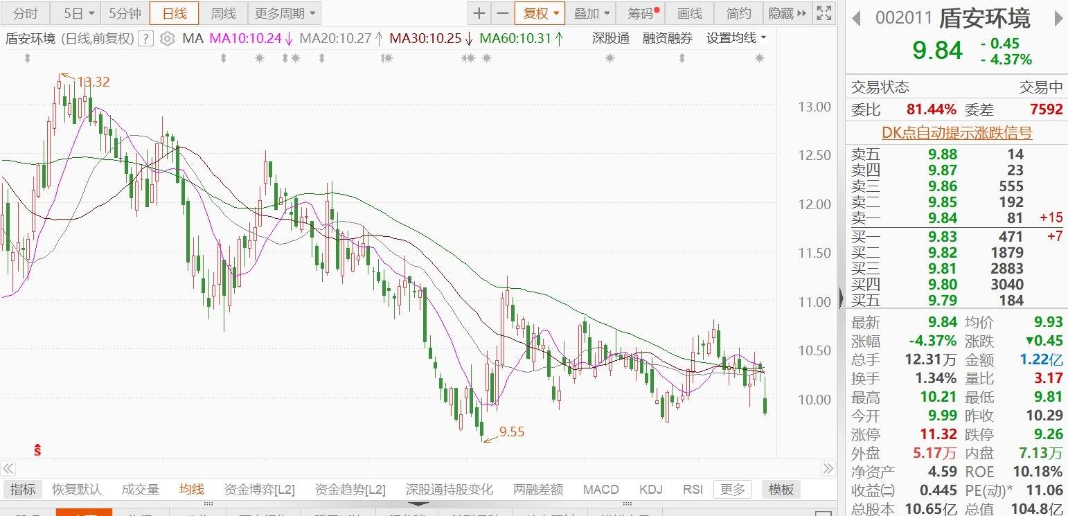 A股异动 | 盾安环境年初累跌逾28%，紫金投资拟减持不超过1.8%公司股份