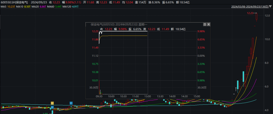 恒指创阶段新高！有个股暴涨近150%  第3张