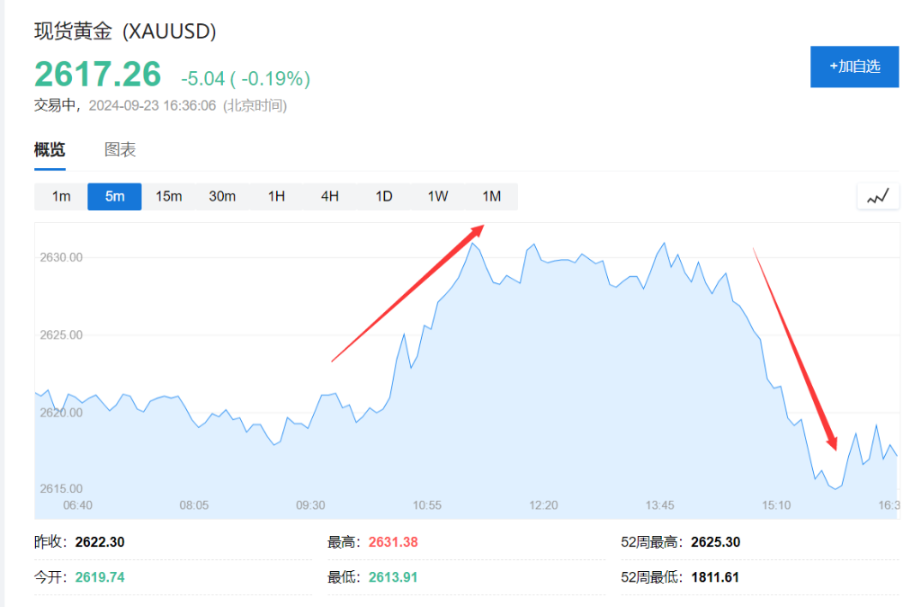 新高后转跌，本轮黄金牛市还能走多久？  第1张