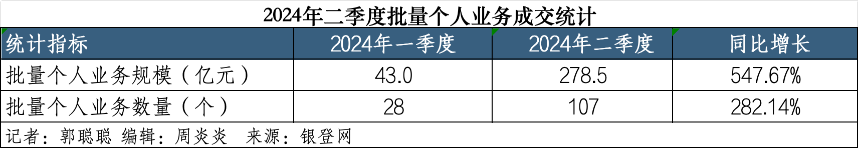 二季度个人不良贷款批转规模环比上涨5倍 金融调节机制成不良处置新方向