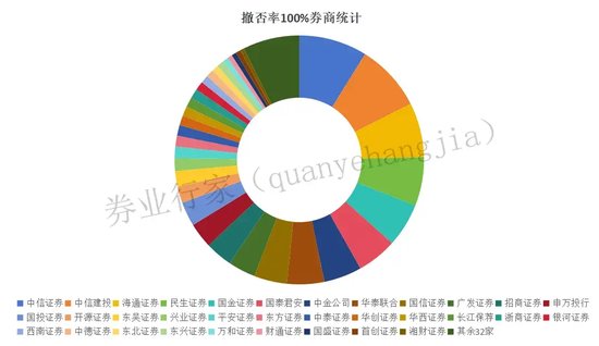 100%撤否，都是哪些保代？  第9张