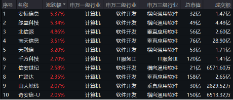 信创板块连续走强，发生了什么？主力资金狂涌！重仓软件开发行业的信创ETF基金（562030）最高上探1.12%！