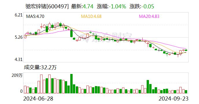 驰宏锌锗：拟以1.45亿元-2.9亿元回购股份并注销  第1张