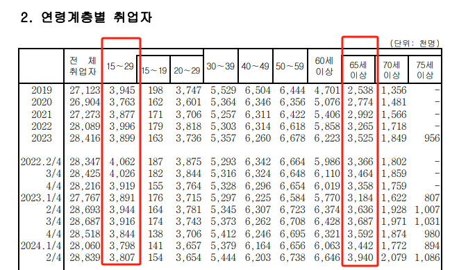 老龄化警钟！韩国“65岁+”劳动者人数首超青年层