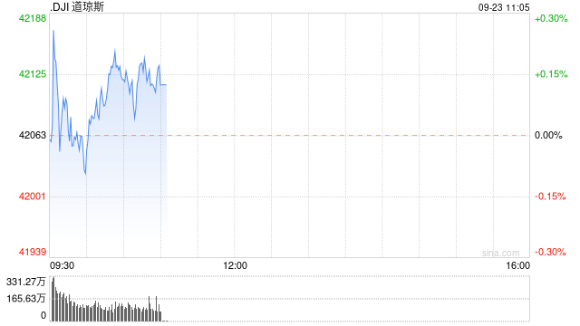 早盘：美股小幅上扬 道指创盘中历史新高