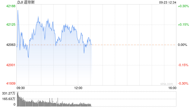 早盘：美股小幅上扬 道指创盘中历史新高