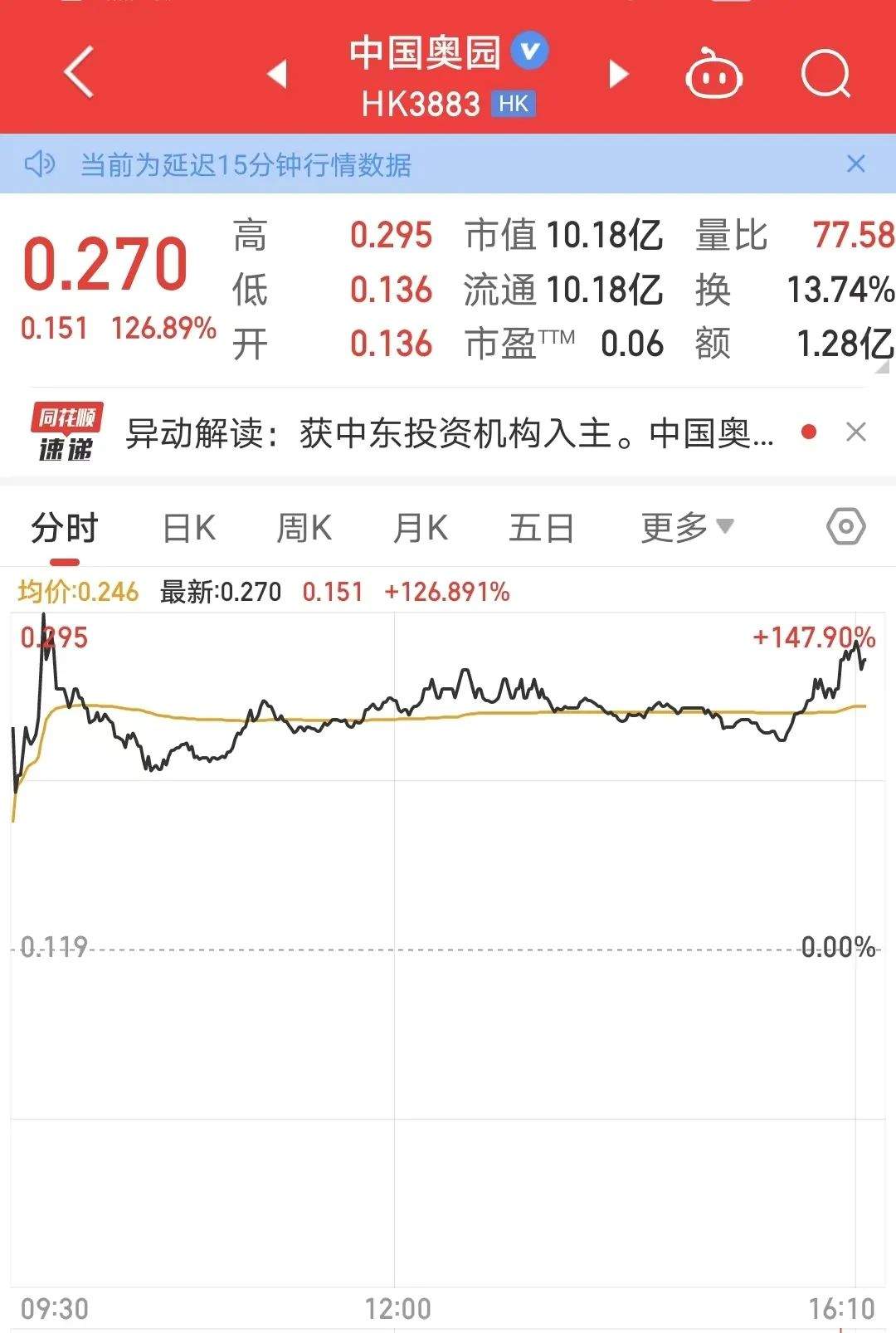 大涨逾147%！中东机构“购物单”来了  第1张