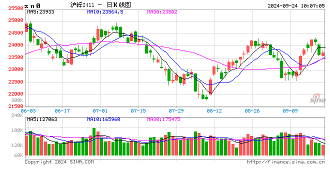 长江有色：宏观及供给利多但消费乏力 24日锌价或上涨  第2张